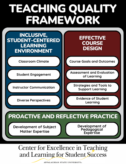 A graphic depicting the Teaching Quality Framework. Click the link above for a text-based version.
