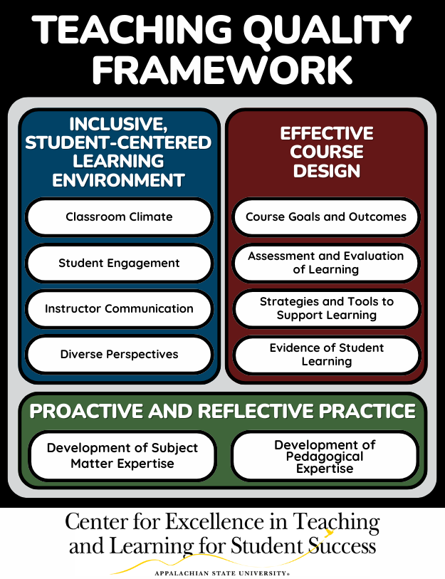 A graphic depicting the Teaching Quality Framework.