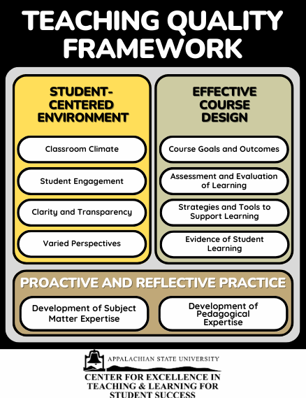 A graphic depicting the Teaching Quality Framework. Click the link below for a text-based version.